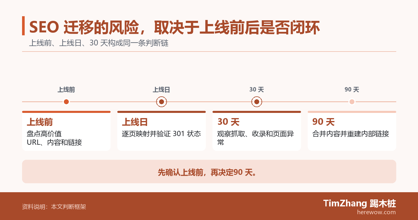 SEO 迁移的风险,取决于上线前后是否闭环的判断路径图,展示关键条件、证据和行动关系。