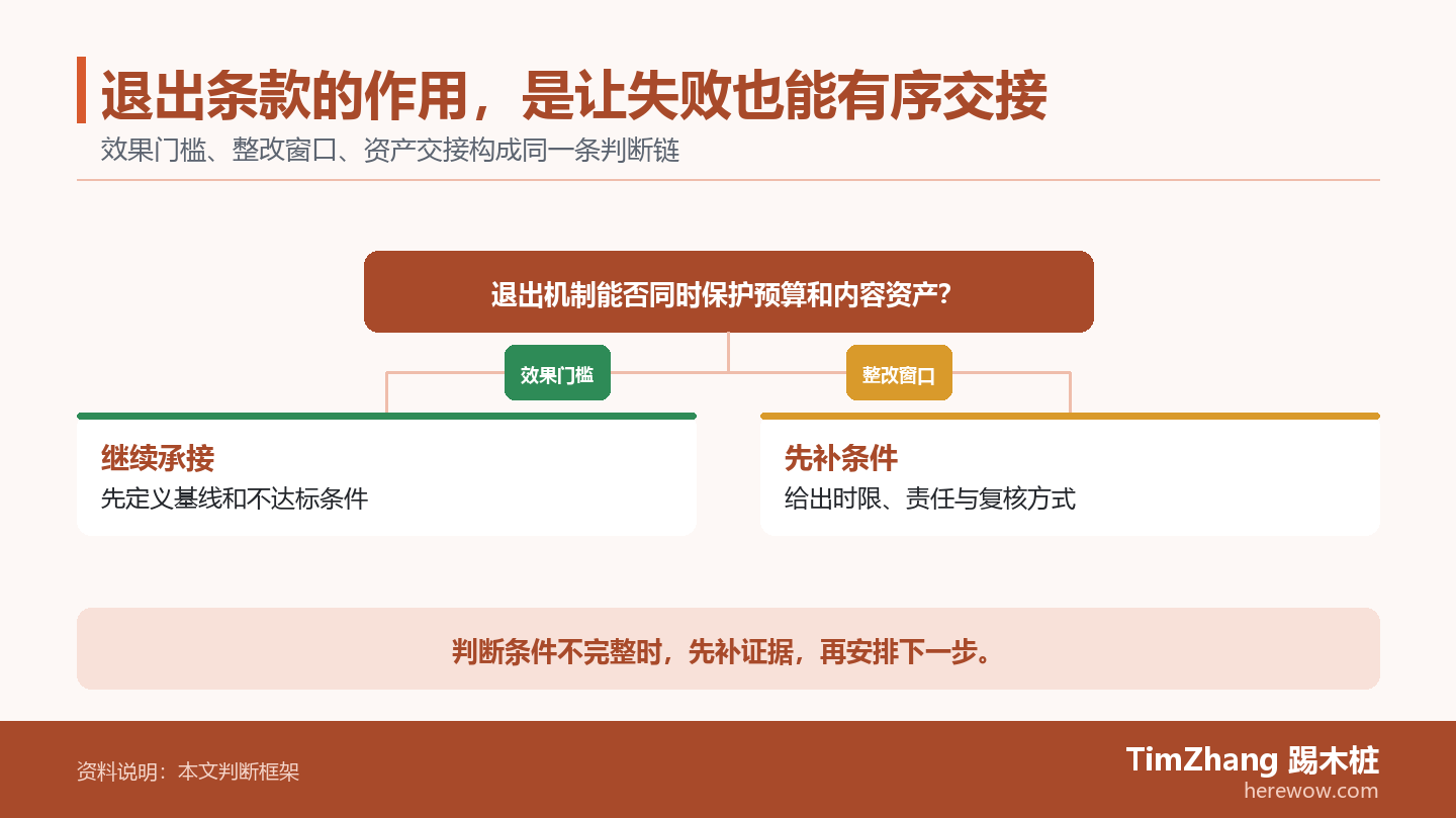 退出条款的作用，是让失败也能有序交接的判断路径图，展示关键条件、证据和行动关系。