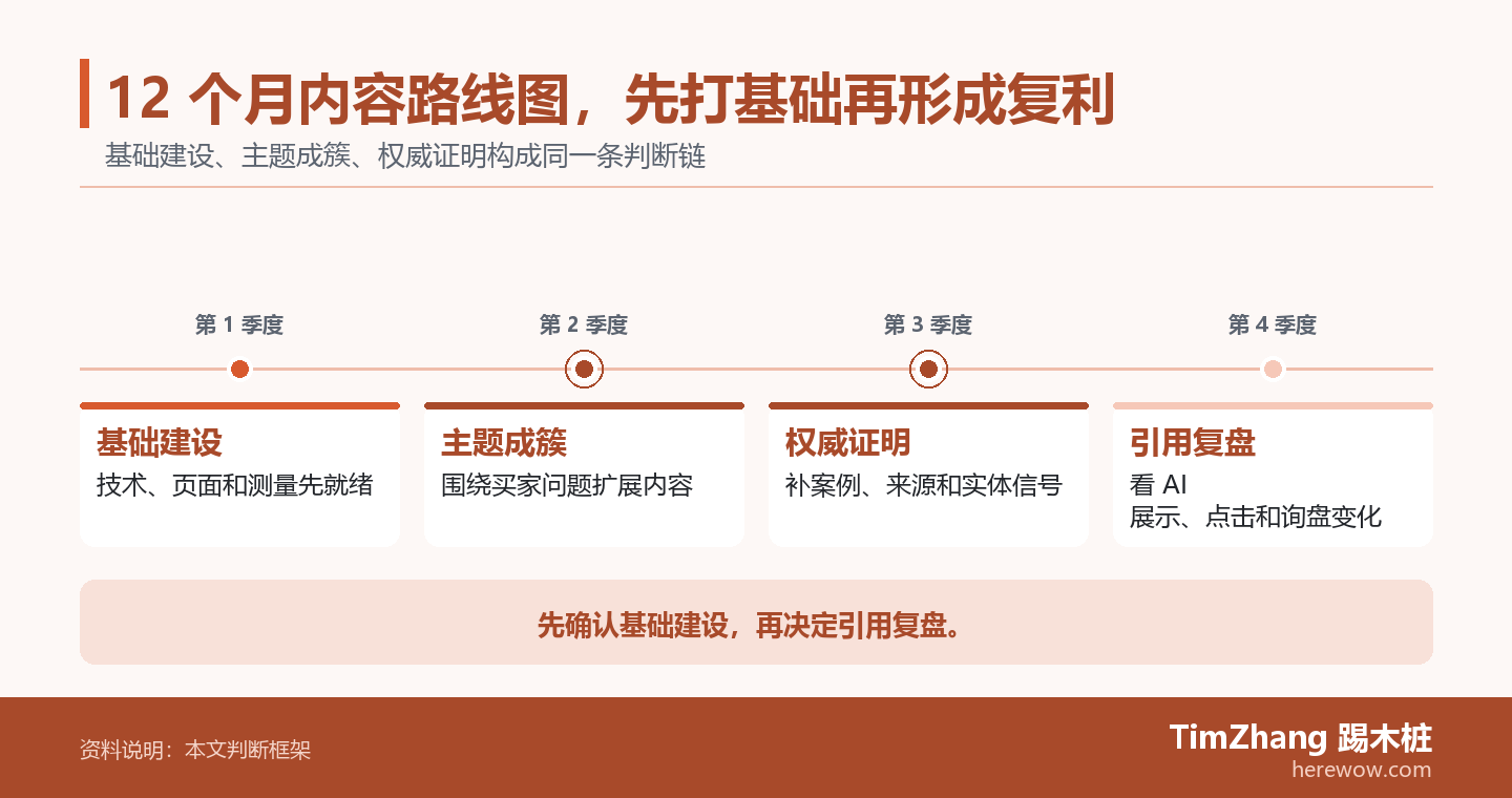 12 个月内容路线图,先打基础再形成复利的判断路径图,展示关键条件、证据和行动关系。
