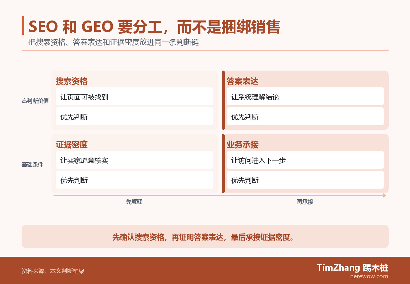 以搜索资格、答案表达、证据密度构成的优先级象限图，展示文章中的关键判断关系。