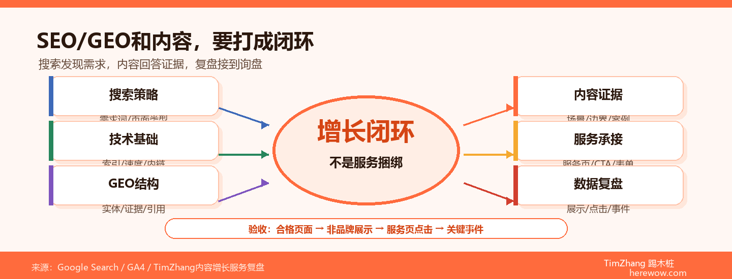 为什么我们把SEO/GEO和内容代运营打包卖