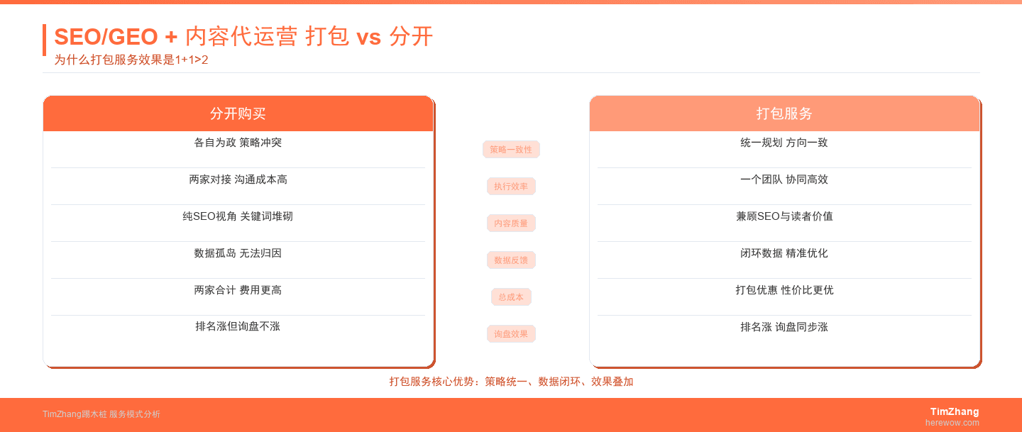 SEO/GEO和内容代运营打包vs分开对比图