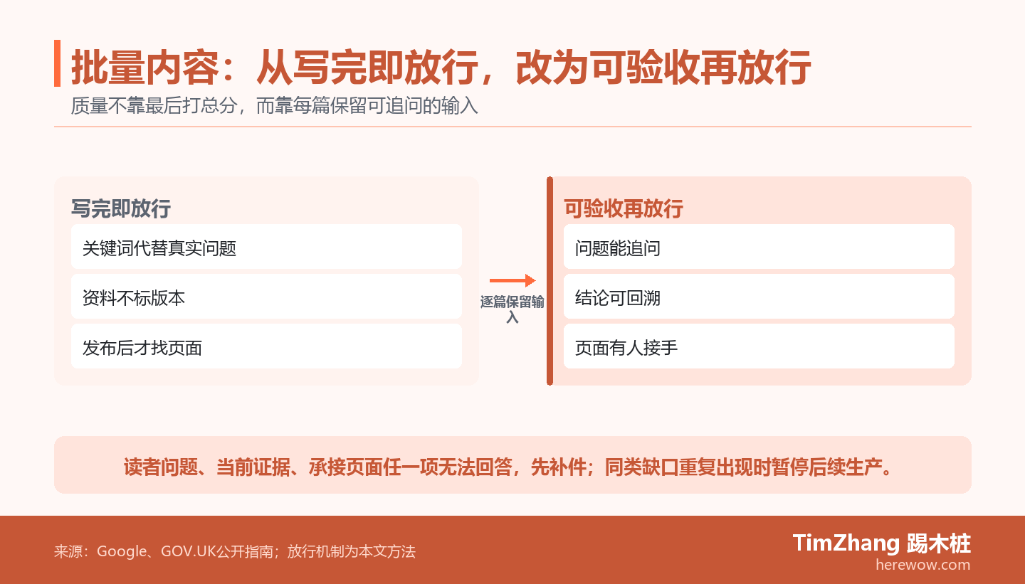 批量内容放行前后对照图：写完即放行时常见关键词代替问题、资料不标版本和发布后才找页面；可验收再放行时需要问题可追问、结论可回溯、页面有人接手。