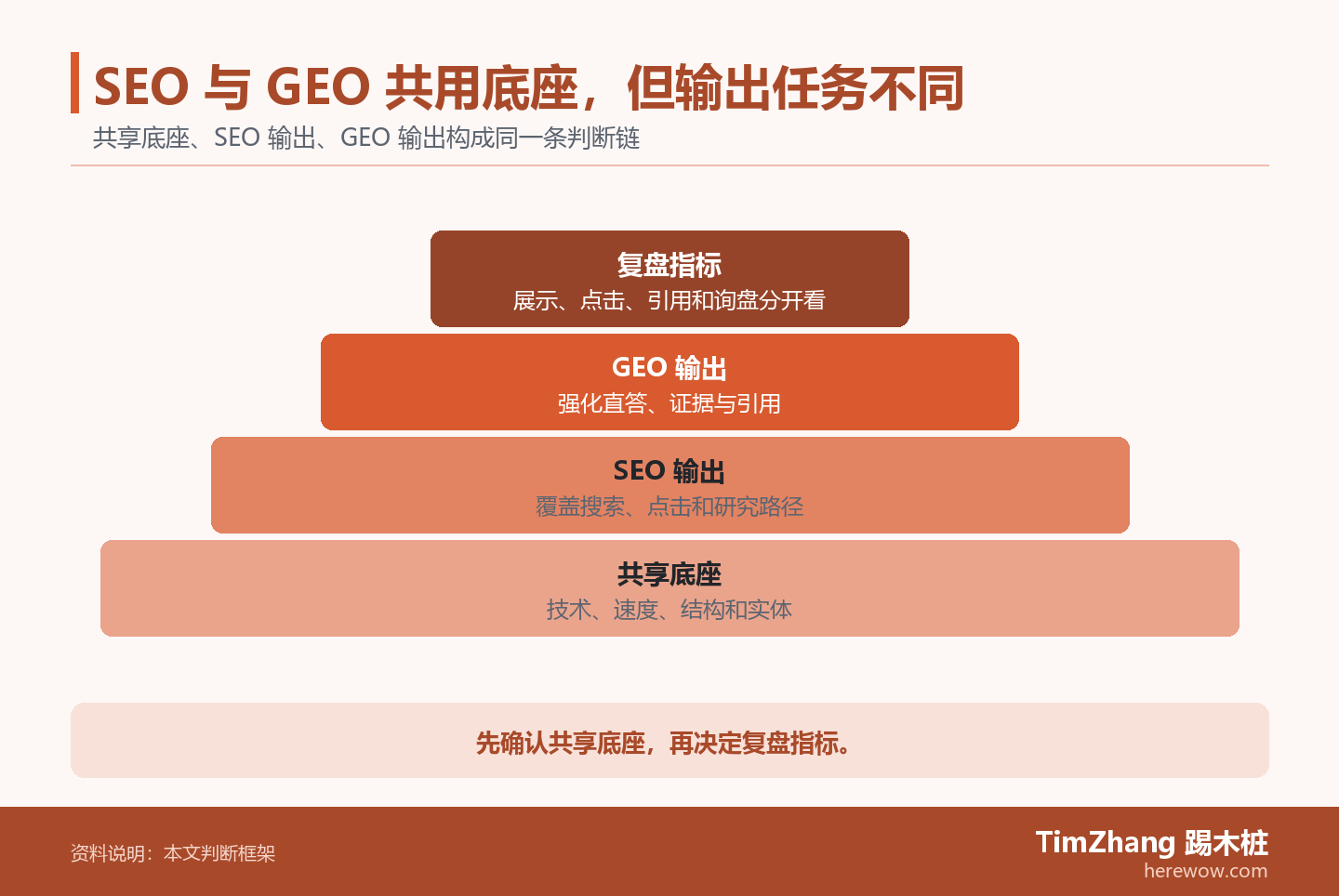SEO 与 GEO 共用底座，但输出任务不同的判断路径图，展示关键条件、证据和行动关系。