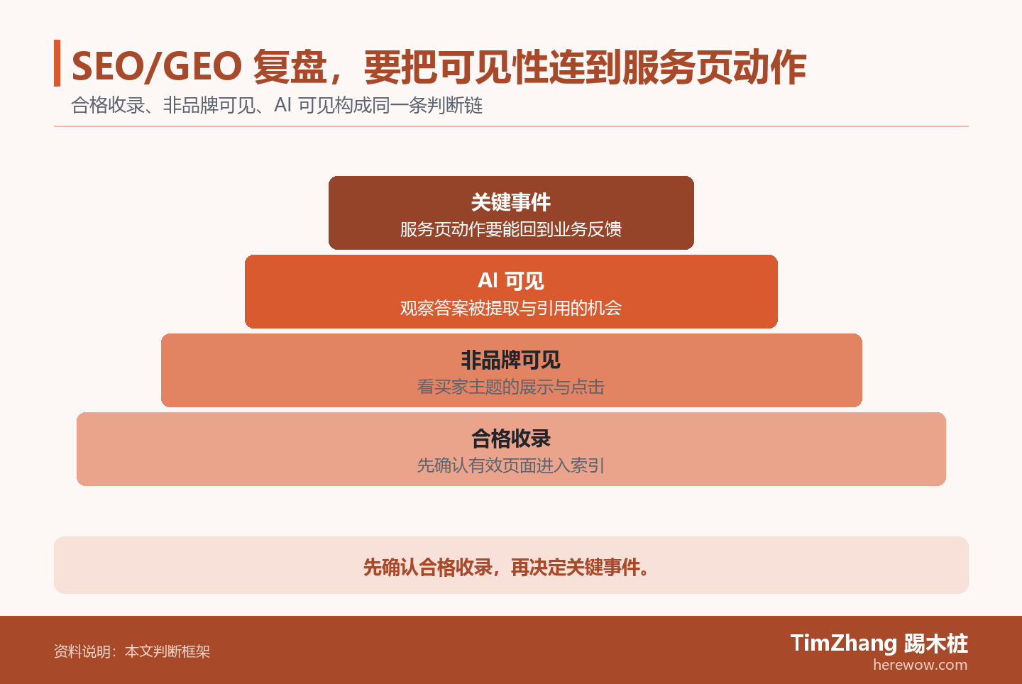 SEO/GEO 复盘,要把可见性连到服务页动作的判断路径图,展示关键条件、证据和行动关系。