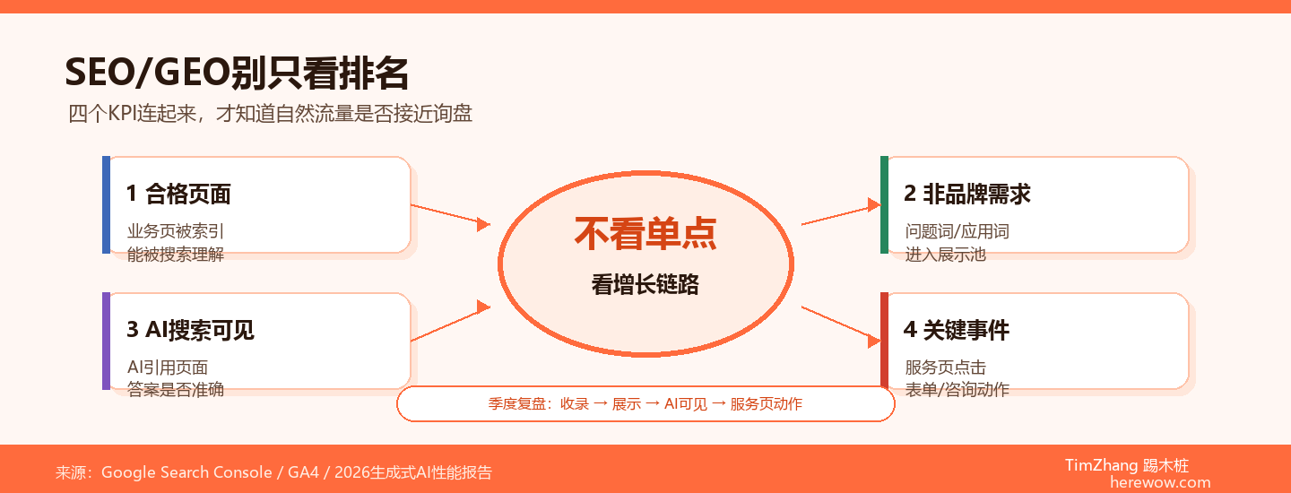 SEO/GEO效果量化:不谈排名,我们看这4个核心KPI