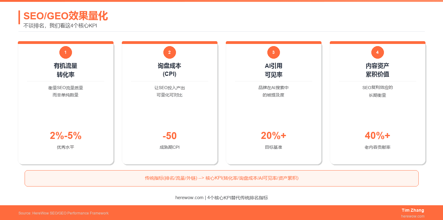 SEO/GEO效果量化的4个核心KPI框架:从排名思维转向业务结果思维