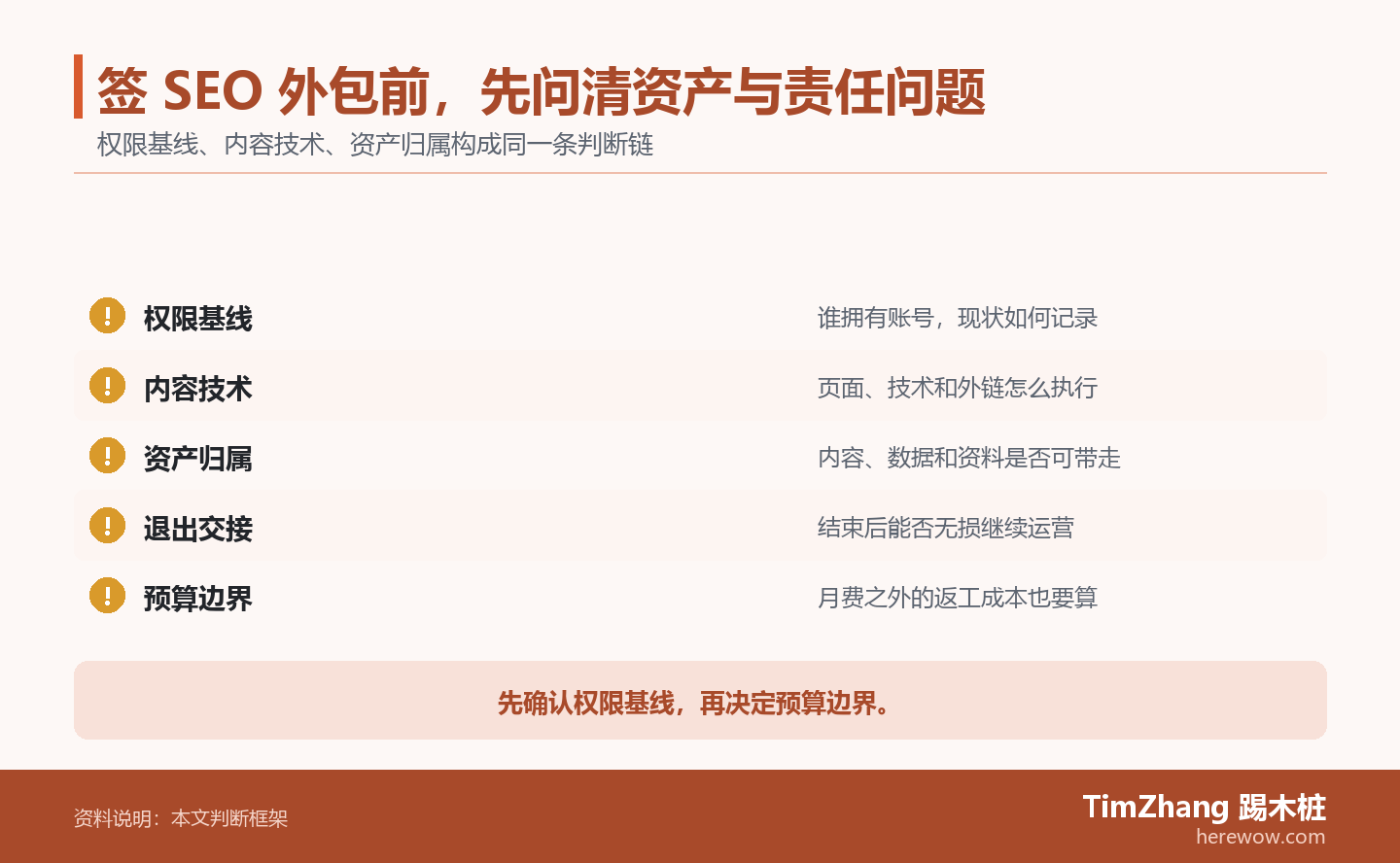 签 SEO 外包前，先问清资产与责任问题的判断路径图，展示关键条件、证据和行动关系。