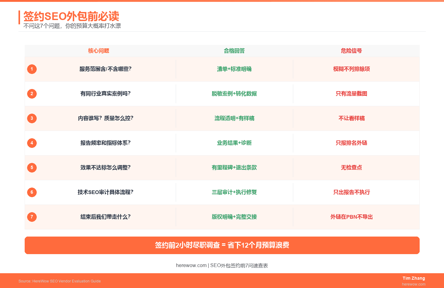 签约SEO外包前必读：不问这7个问题，你的预算大概率打水漂