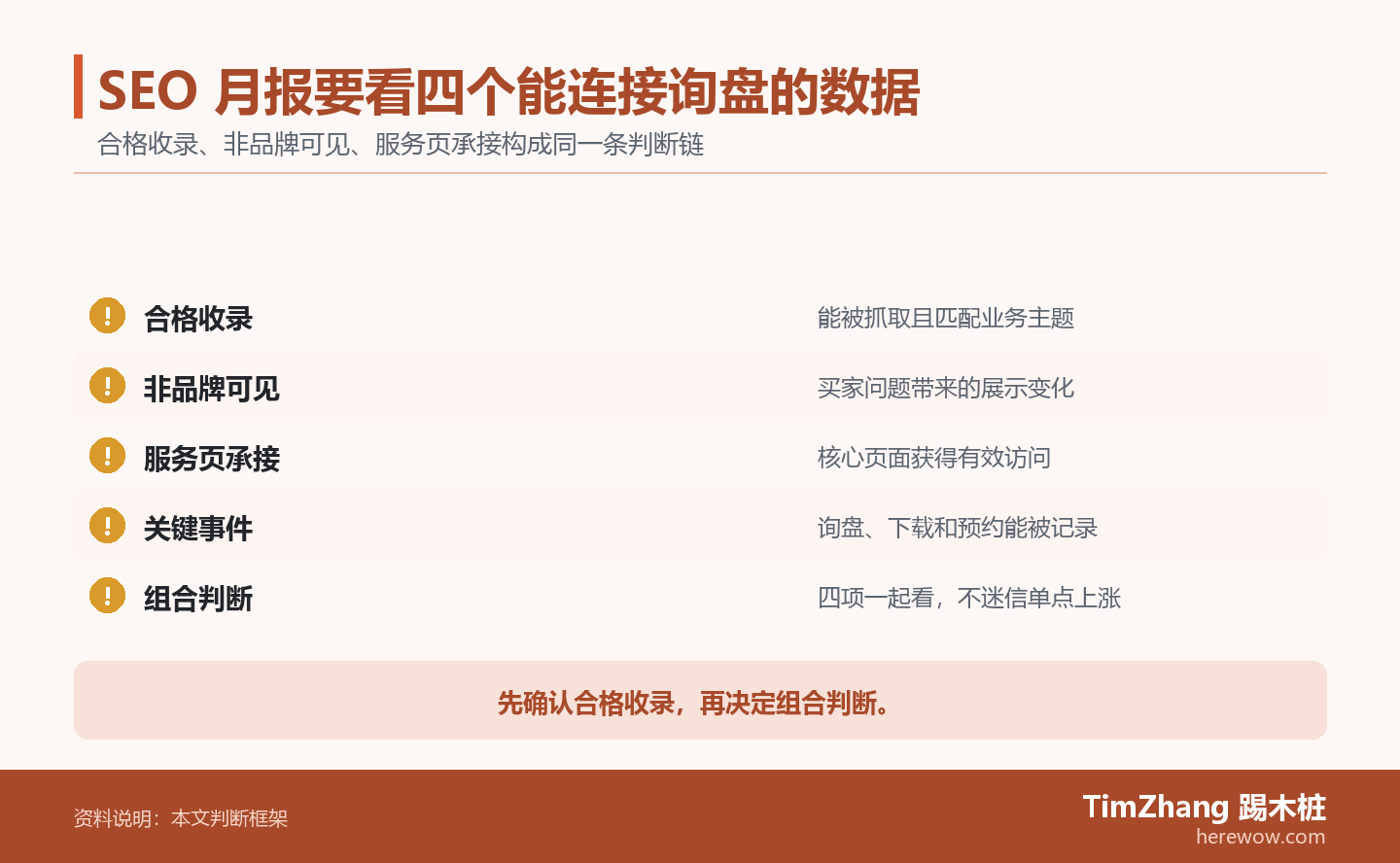 SEO 月报要看四个能连接询盘的数据的判断路径图，展示关键条件、证据和行动关系。