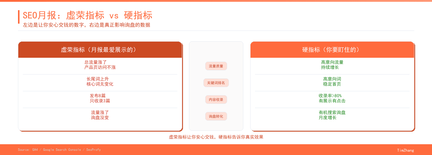 SEO效果衡量:虚荣指标 vs 硬指标对照