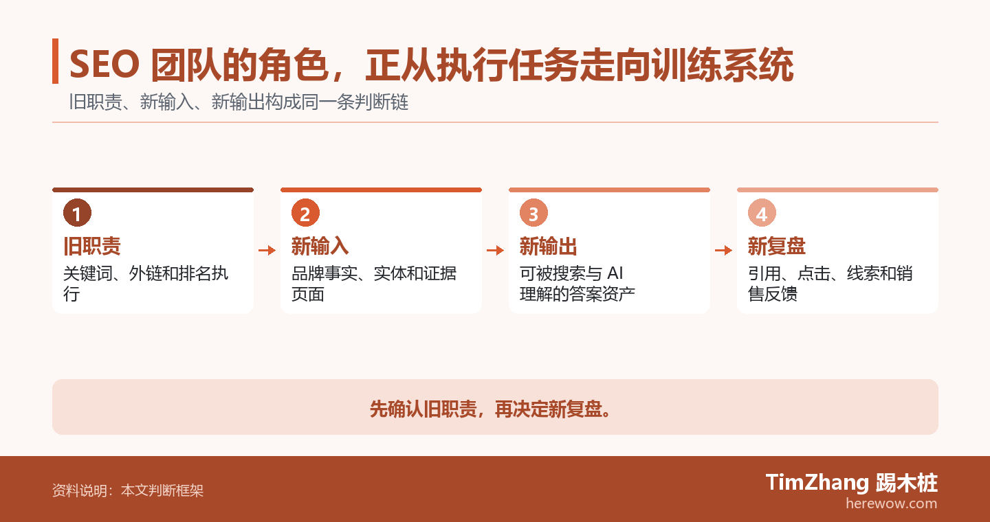 SEO 团队的角色，正从执行任务走向训练系统的判断路径图，展示关键条件、证据和行动关系。