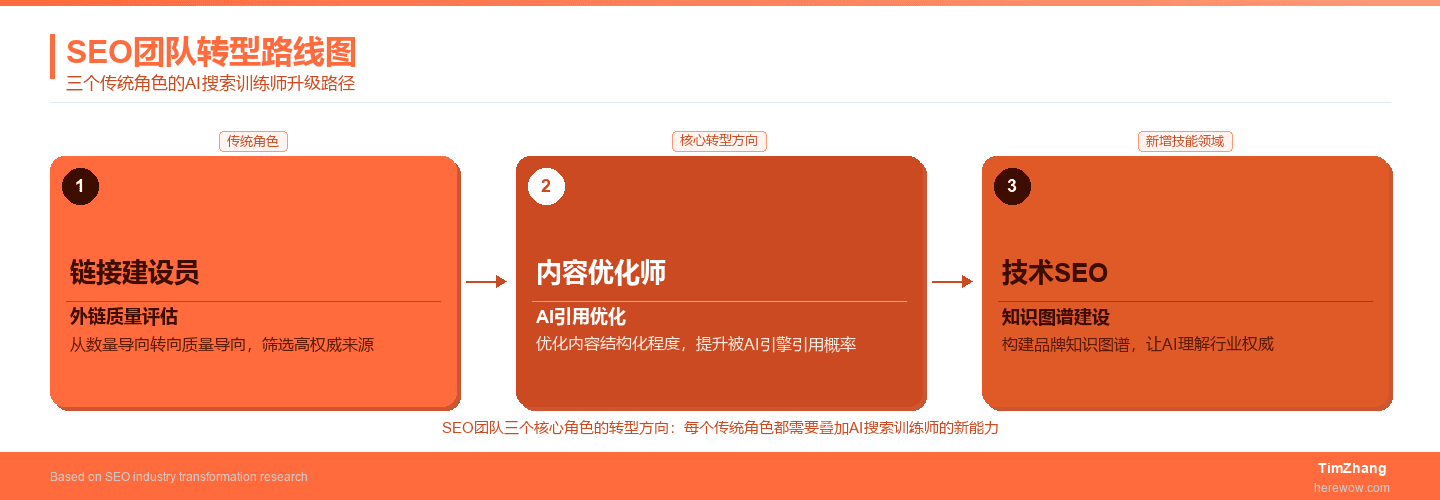SEO团队转型路线图:从传统角色到AI搜索训练师的三阶段路径