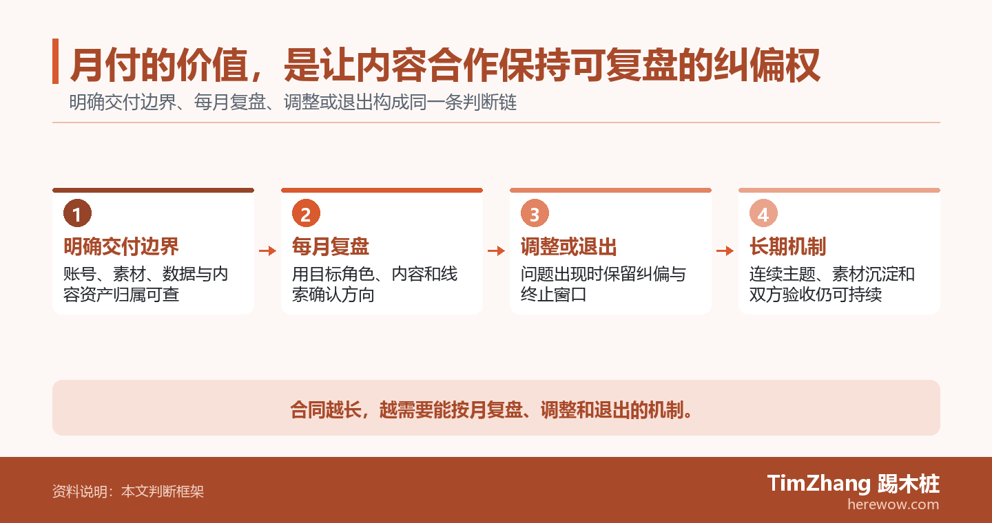 月付的价值，是让内容合作保持可复盘的纠偏权的判断路径图，展示关键条件、证据和行动关系。