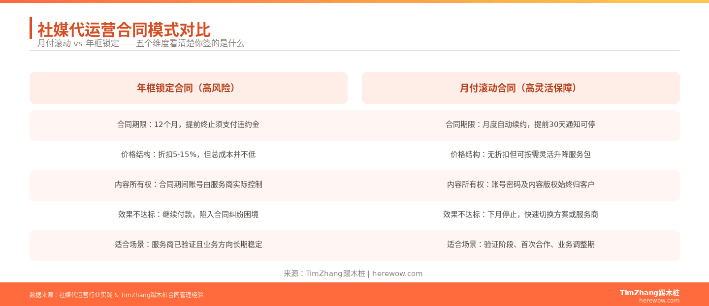 社媒代运营合同模式对比:月付滚动合同 vs 年框锁定合同