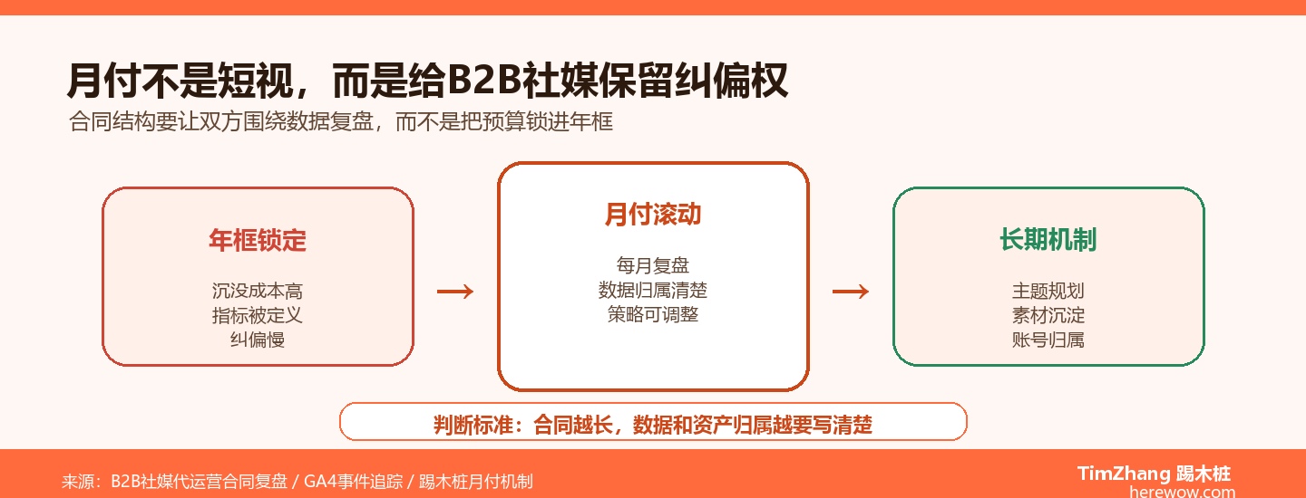 社媒代运营月付模式：为什么我们坚持不签年框