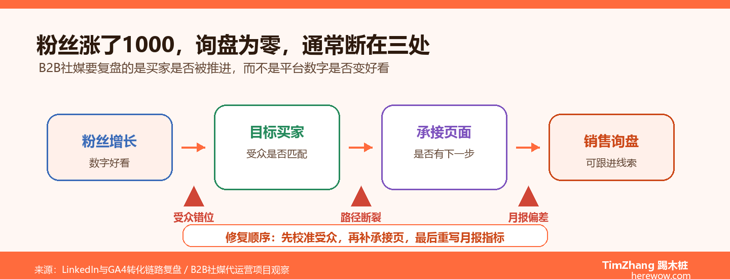 社媒代运营翻车实录：粉丝涨了1000，询盘为零，问题出在这3个致命错误