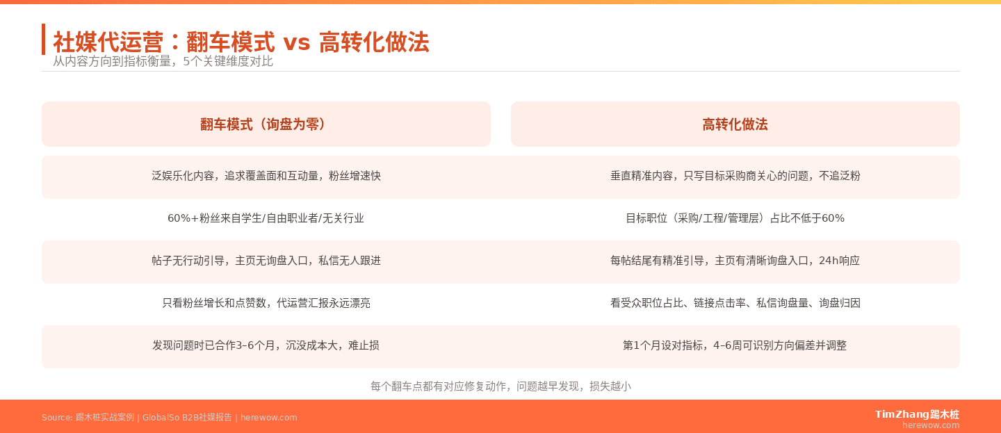 社媒代运营翻车三步连锁反应