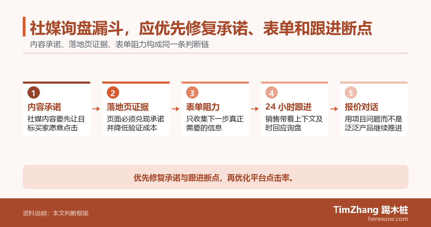 社媒询盘漏斗,应优先修复承诺、表单和跟进断点的判断路径图,展示关键条件、证据和行动关系。