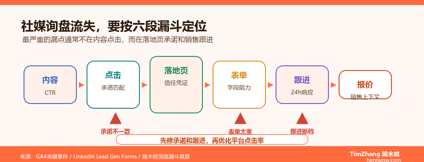 社媒转询盘链路设计：B2B流量在哪一步流失最严重