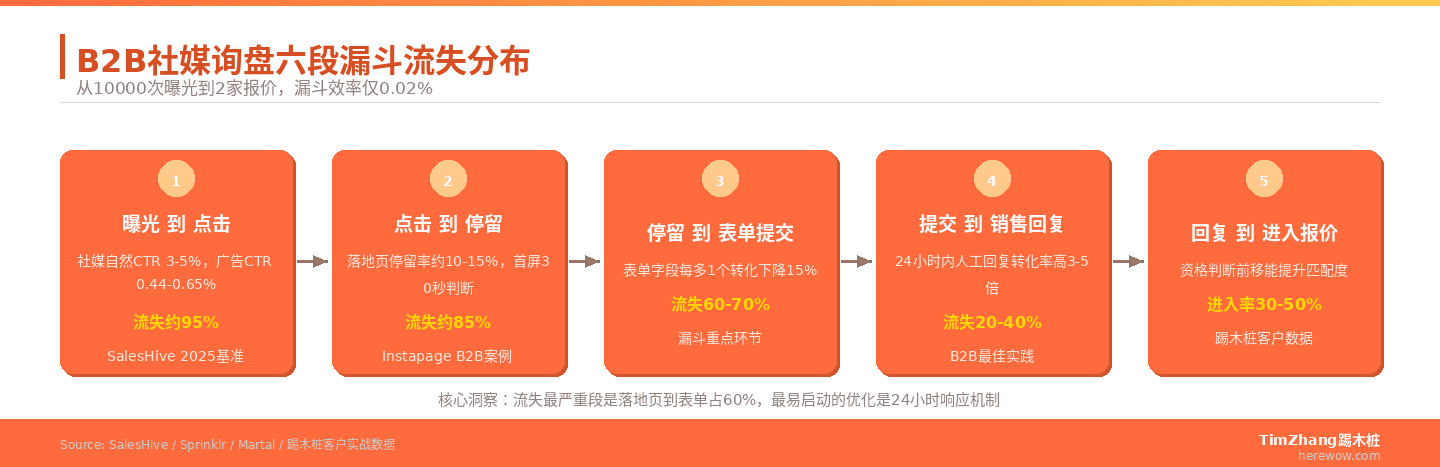 社媒到询盘六段漏斗流失分布示意图