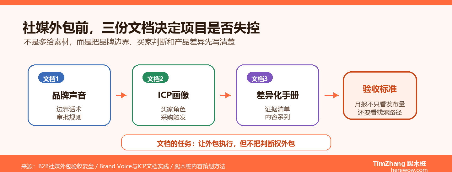 社媒外包前必须准备好的3份内部文档
