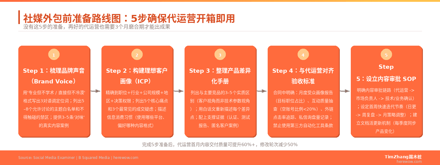 社媒外包前必须准备好的3份内部文档