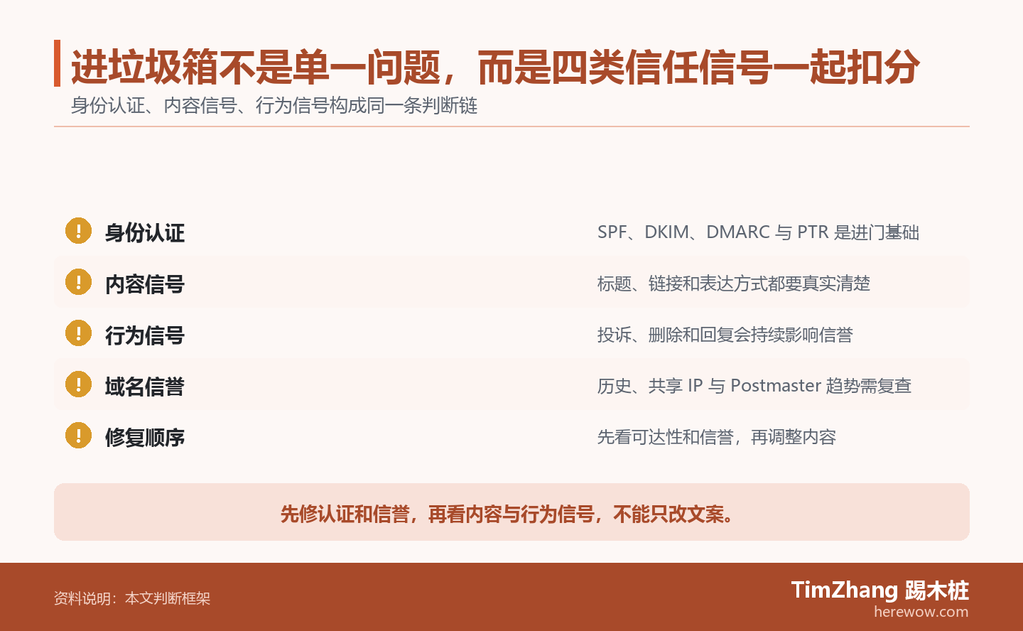进垃圾箱不是单一问题，而是四类信任信号一起扣分的判断路径图，展示关键条件、证据和行动关系。