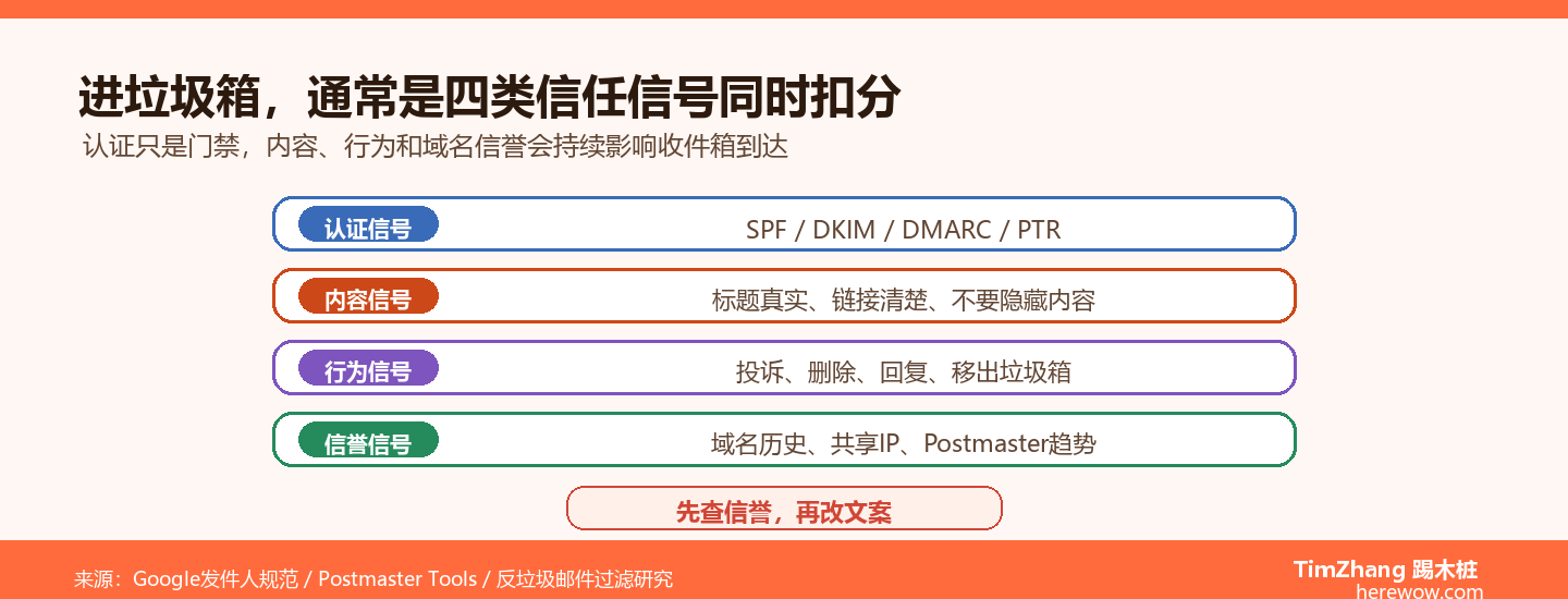 垃圾邮件过滤算法：你的邮件为什么进了垃圾箱