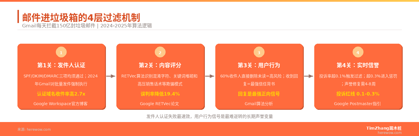 邮件进垃圾箱的4层过滤机制：发件人认证、内容评分、用户行为、实时信誉