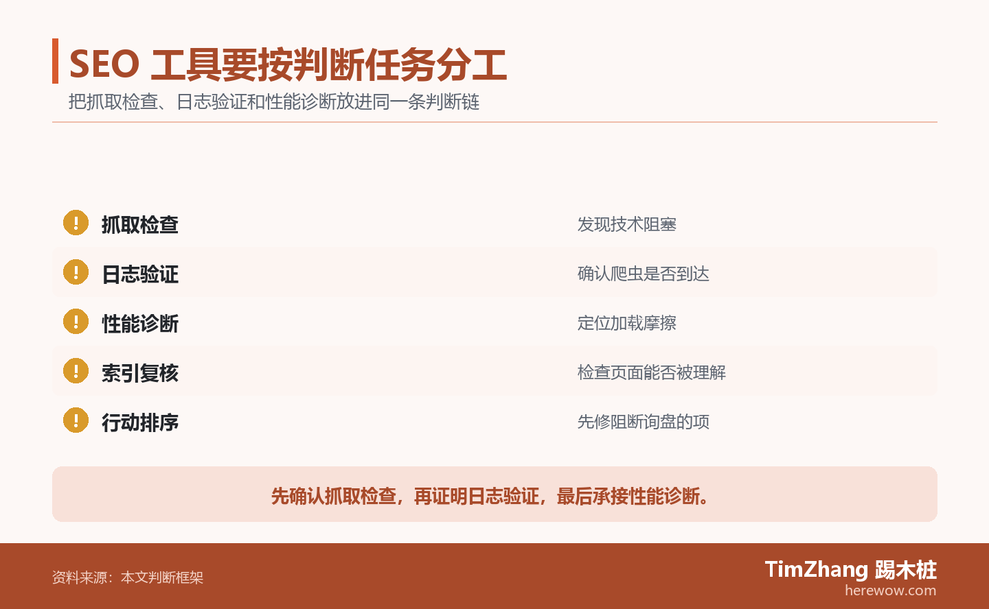 以抓取检查、日志验证、性能诊断构成的核对清单图，展示文章中的关键判断关系。