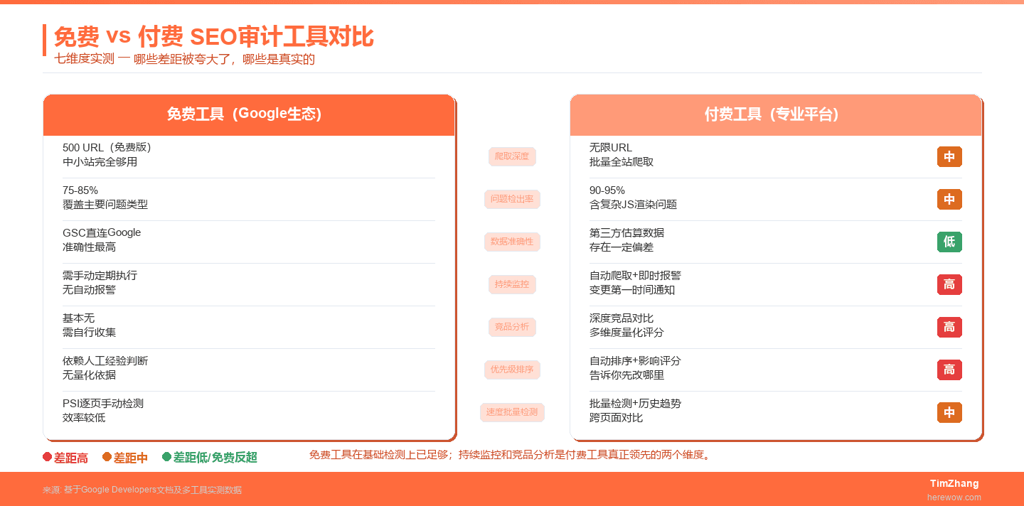 免费与付费技术SEO审计工具能力对比：各维度实测差距