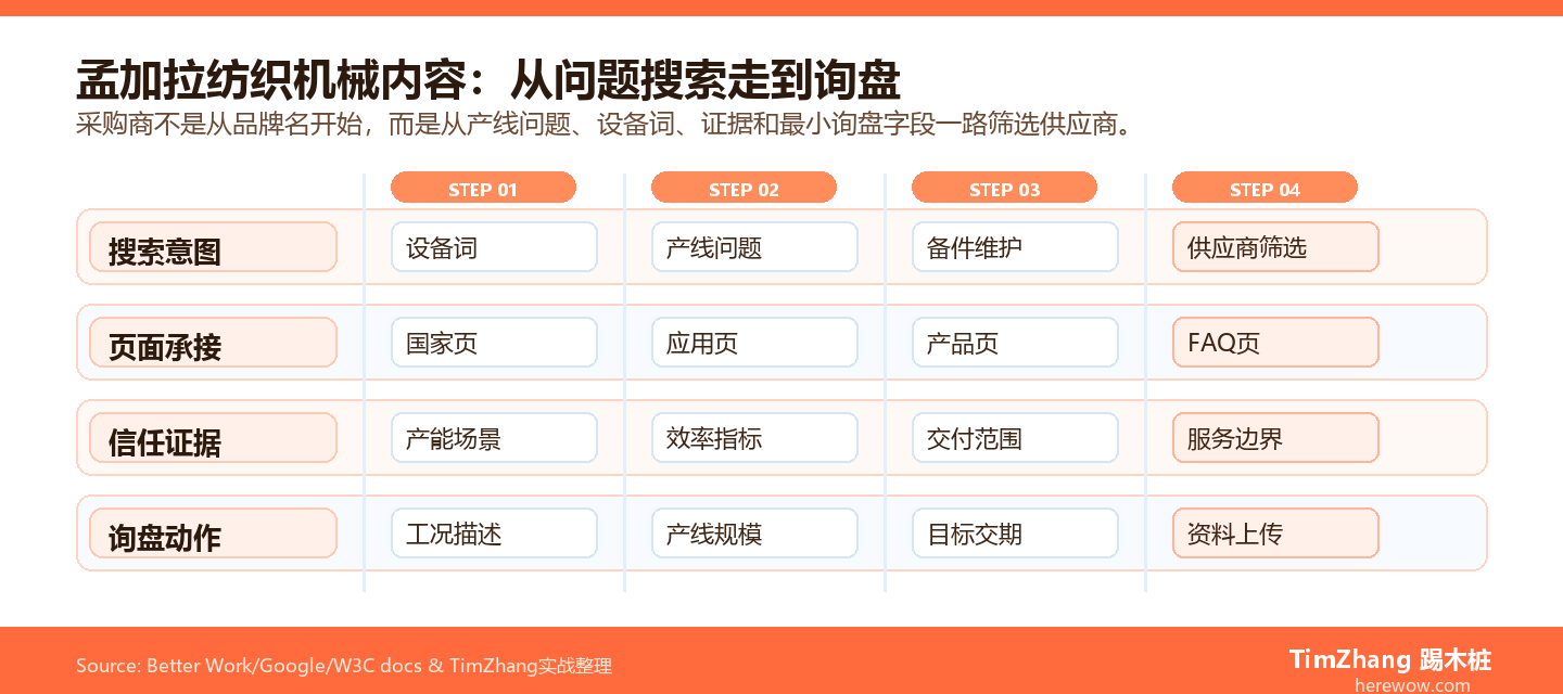 纺织机械出海内容策略:如何让孟加拉国采购商主动找上你