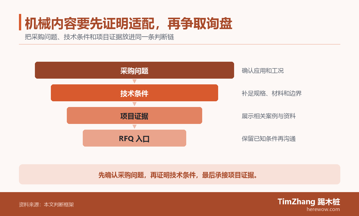 以采购问题、技术条件、项目证据构成的证据漏斗图，展示文章中的关键判断关系。
