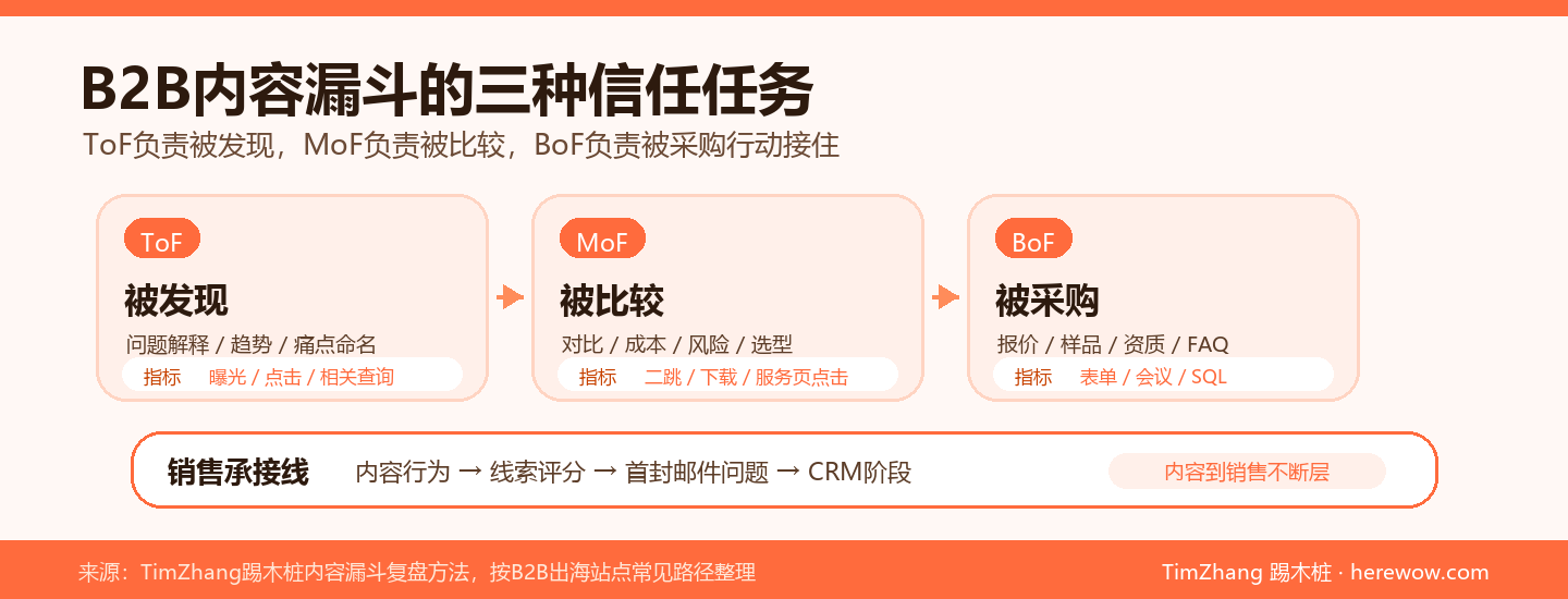 ToF、MoF、BoF内容分工与转化逻辑图