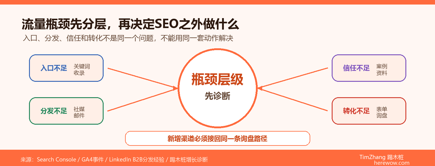 当网站流量增长遇到瓶颈：除了SEO还能做什么