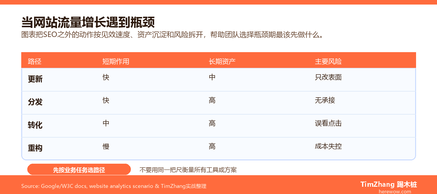 当网站流量增长遇到瓶颈：除了SEO还能做什么