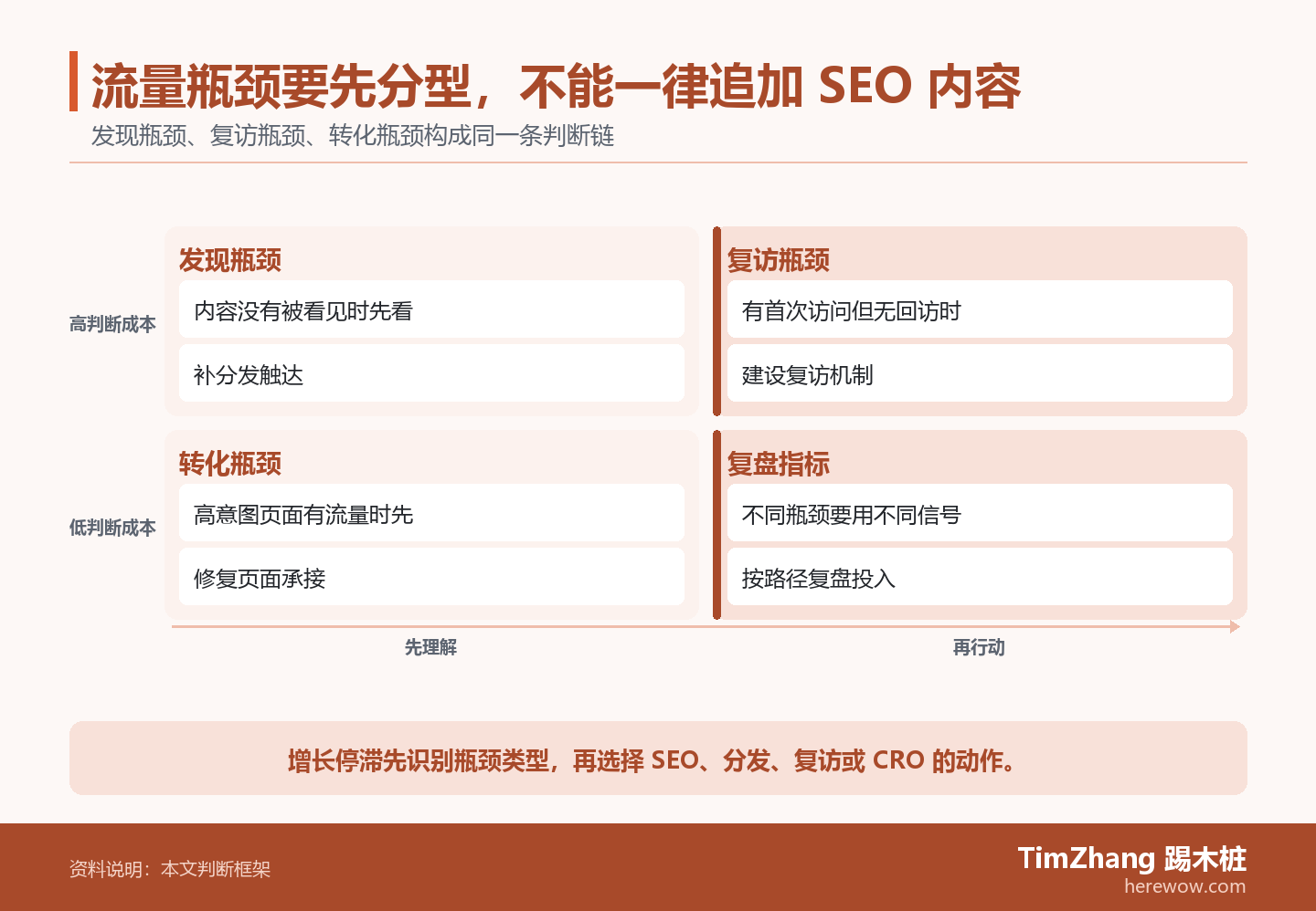 流量瓶颈要先分型,不能一律追加 SEO 内容的判断路径图,展示关键条件、证据和行动关系。