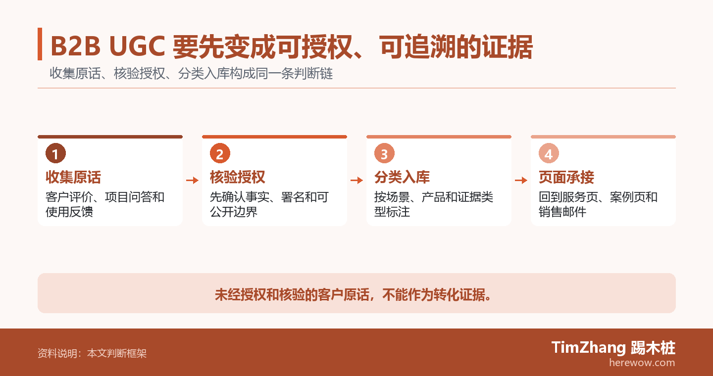 B2B UGC 要先变成可授权、可追溯的证据的判断路径图，展示关键条件、证据和行动关系。