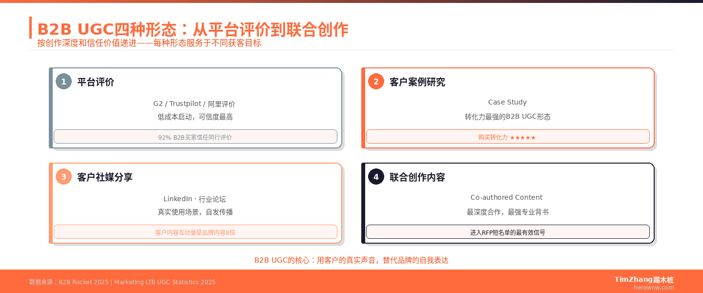 B2B UGC四种形态与价值层级图:从平台评价到联合创作内容的可信度递进