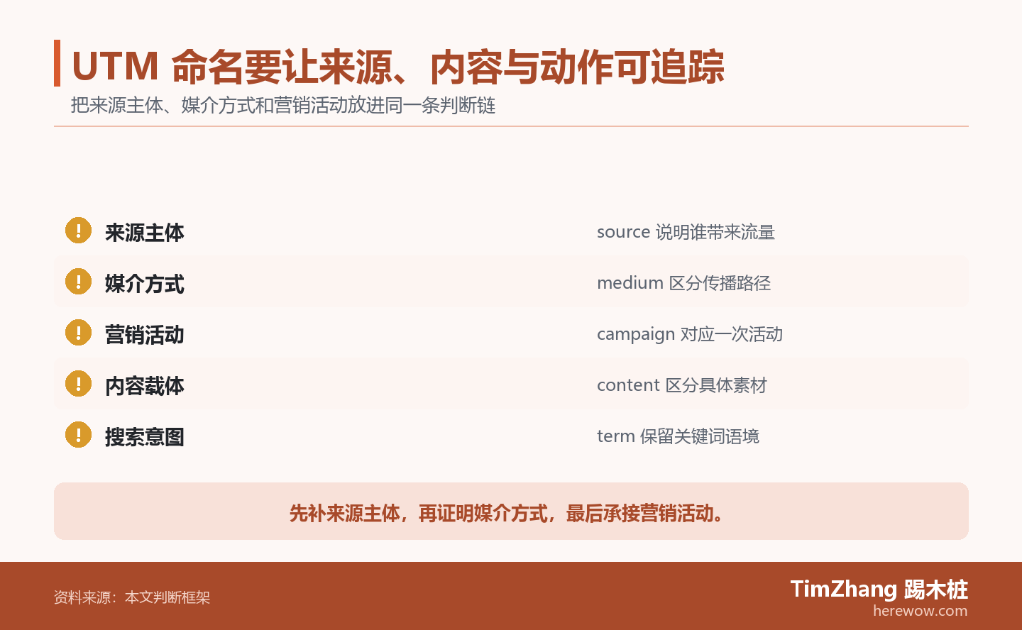 以来源主体、媒介方式、营销活动构成的放行检查清单,展示文章中的关键判断关系。