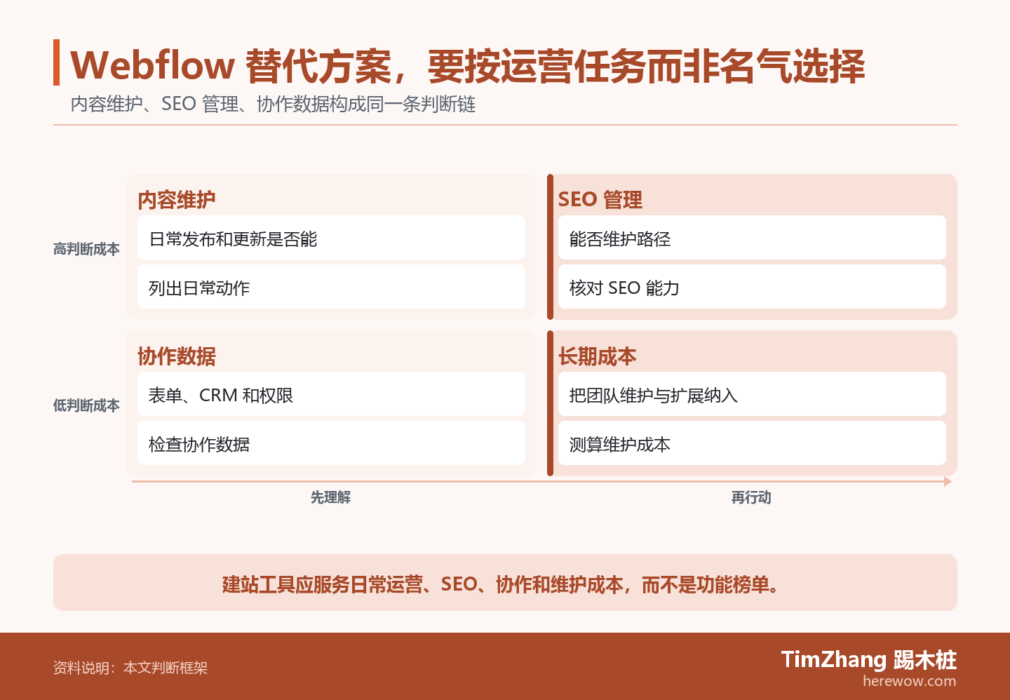 Webflow 替代方案,要按运营任务而非名气选择的判断路径图,展示关键条件、证据和行动关系。