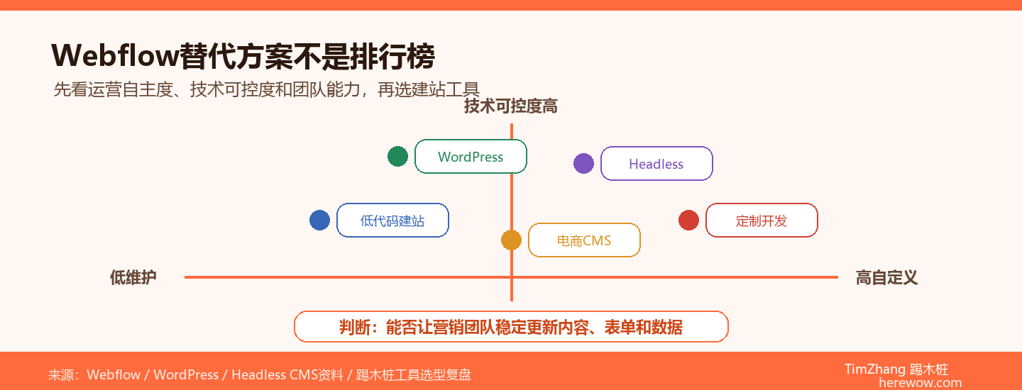 Webflow替代方案：5款更适合B2B营销人的建站工具