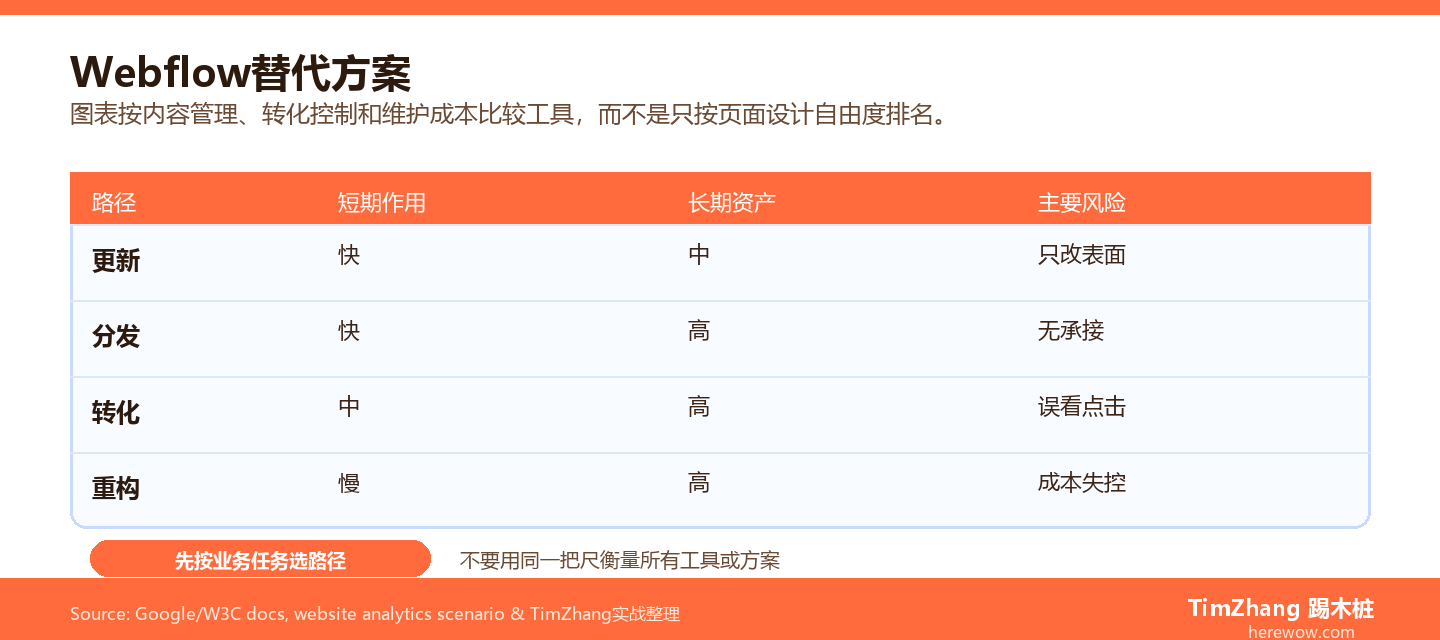 Webflow替代方案：5款更适合B2B营销人的建站工具