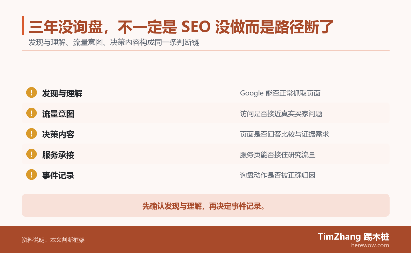 三年没询盘，不一定是 SEO 没做而是路径断了的判断路径图，展示关键条件、证据和行动关系。