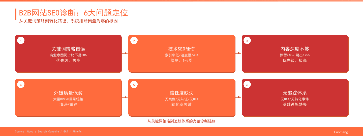 B2B网站3年SEO没询盘的6大问题诊断流程