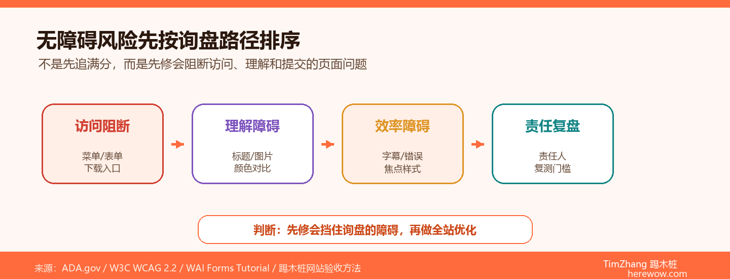 网站无障碍设计（ADA合规）：出海企业容易被忽视的雷区