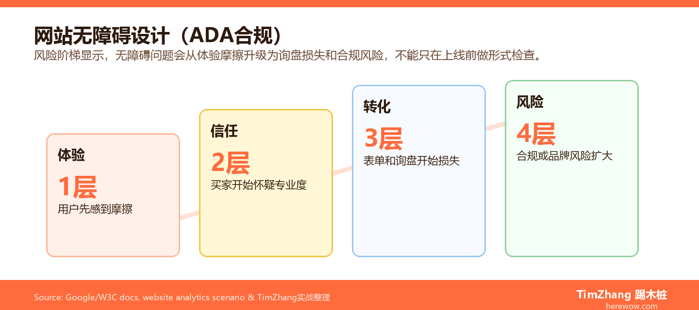 网站无障碍ADA合规风险阶梯图