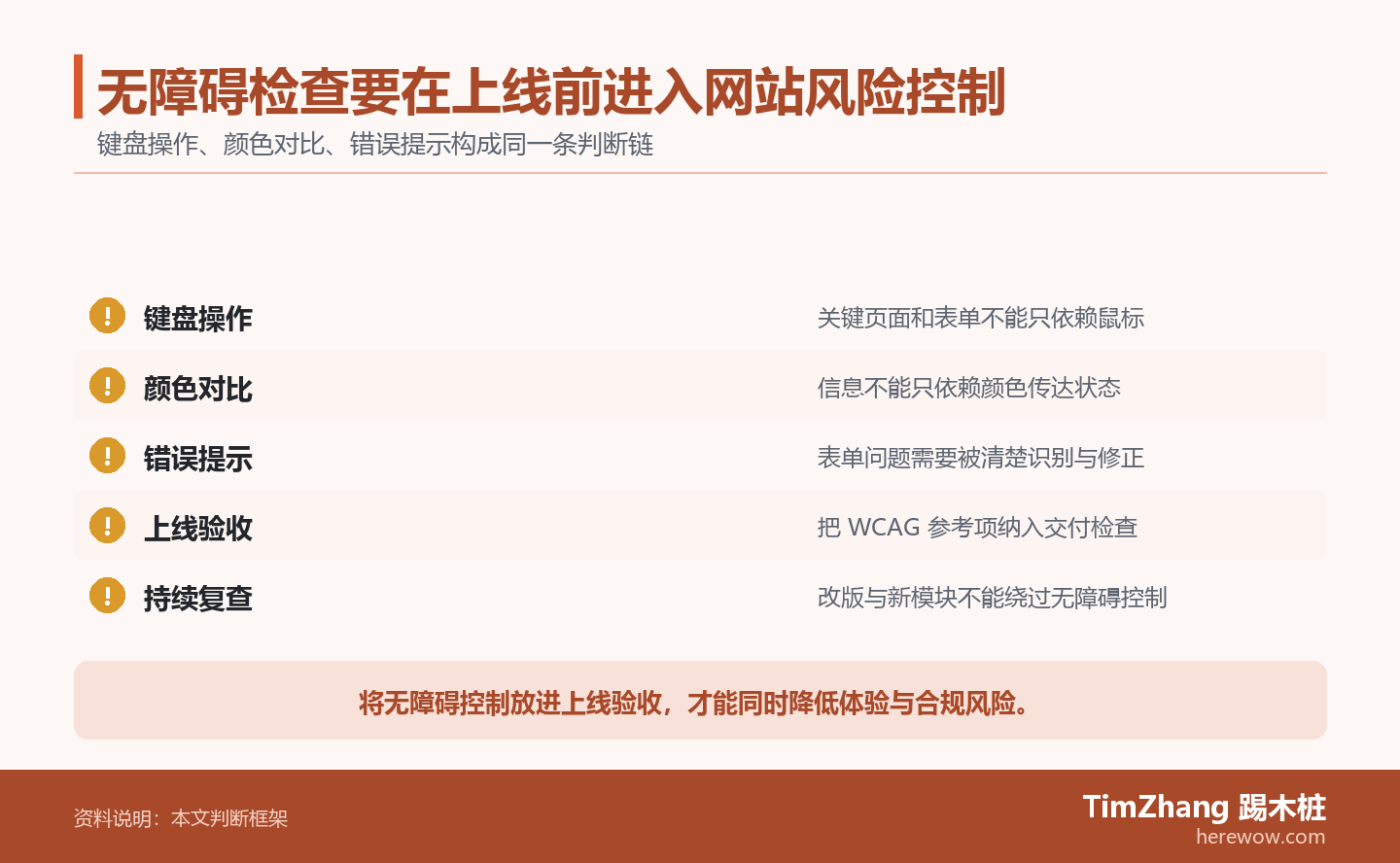 无障碍检查要在上线前进入网站风险控制的判断路径图，展示关键条件、证据和行动关系。