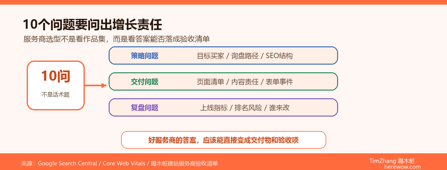 建站服务商选型清单：问这10个问题就不会选错